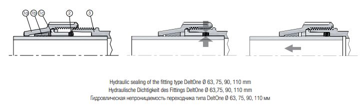 Unidelta-DELTONE-hydraulische-Dichtigkeit