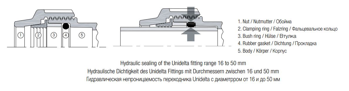 Unidelta-hydraulische-Dichtigkeit